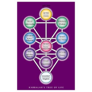 Kabbalah's Tree Of Life (laminated) wallet card